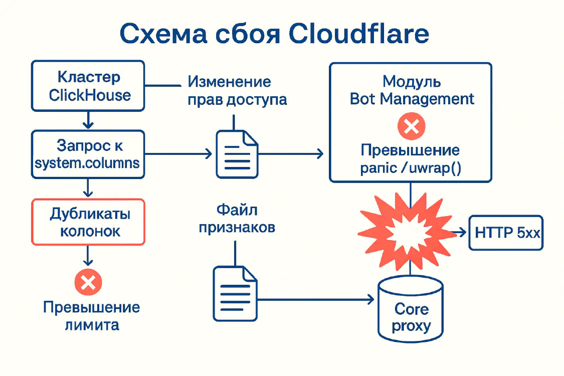 Как одна правка в базе данных обрушила пол-интернета