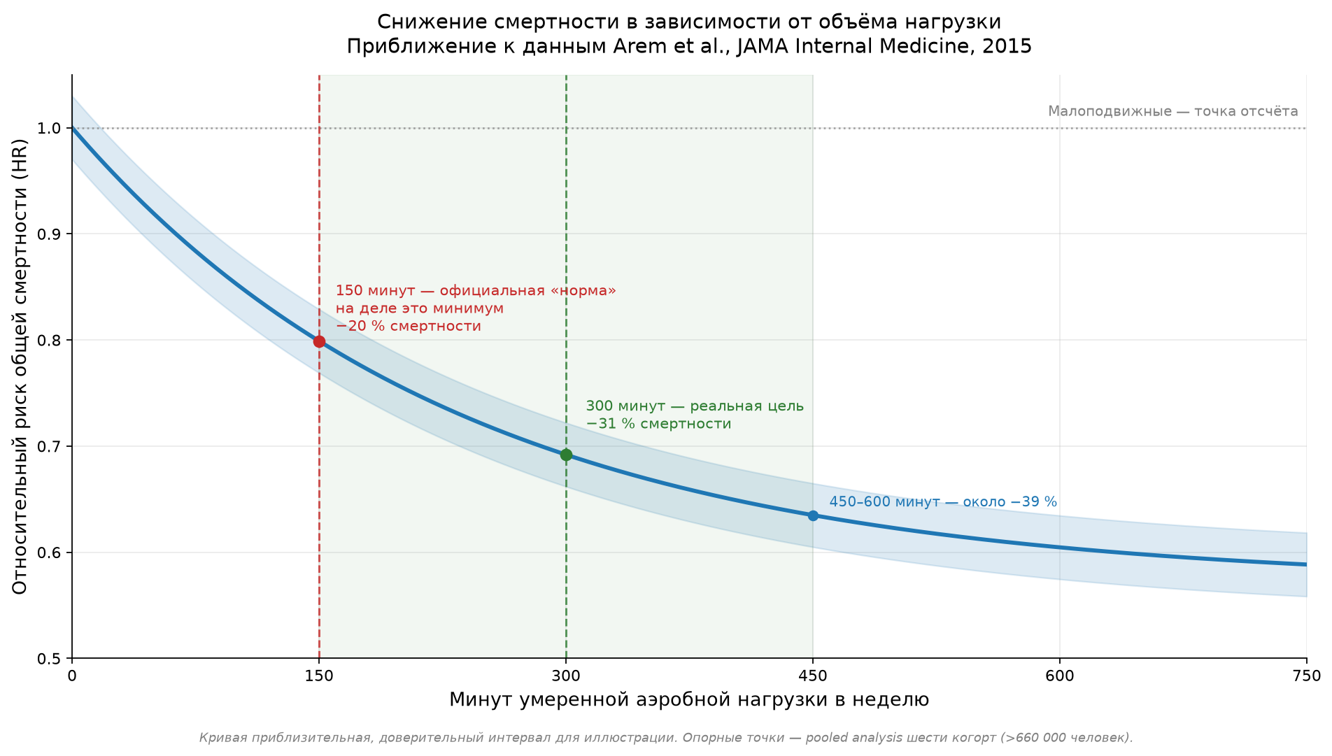 Снижение общей смертности в зависимости от объёма умеренной аэробной нагрузки — приближение к данным Arem et al., JAMA Internal Medicine, 2015. Базовая линия (HR = 1,0) — малоподвижные. «Норма» 150 минут даёт около −20 %, но кривая падает дальше: 300 минут — −31 %, 450–600 — около −39 %.